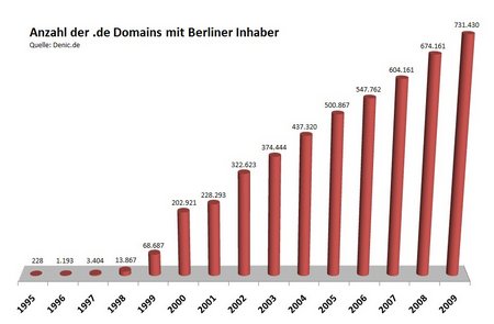 de-domains-statistik-berliner-inhaber-2009