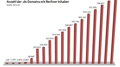denic-regionale-domainstatistik-2012