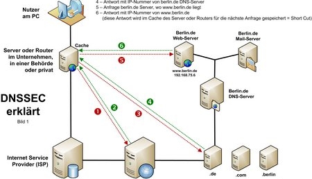 DNSSEC-1