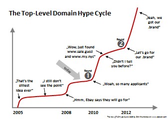 gtld-hype-cycle
