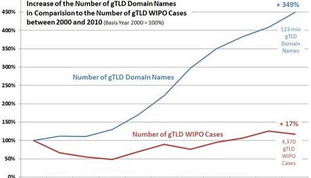 gtld-wipo-2010