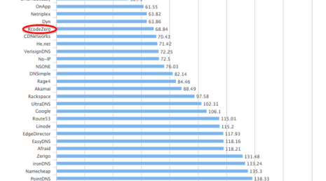 Worldwide DNS Performance marked