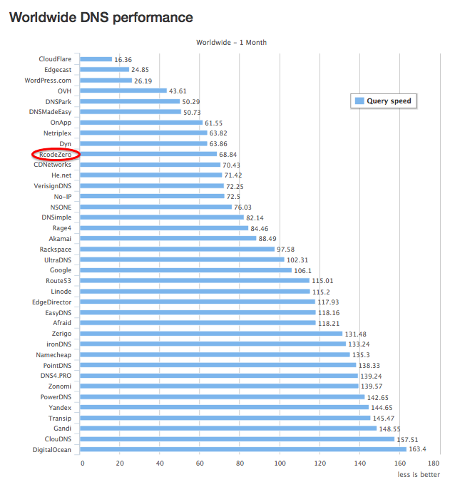 Worldwide DNS Performance marked