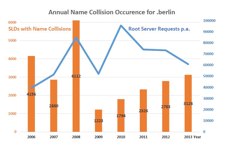 name-collision-occurence-berlin