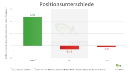 .berlin-Domains ranken in lokaler Suche