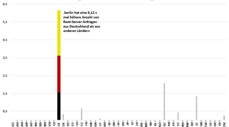 root-server-request-berlin-1