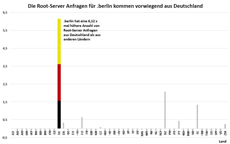 root-server-request-berlin-1