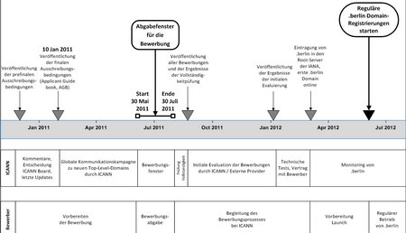 Zeitplanung-ICANN-dotBerlin-Timeline-new-gTLDs